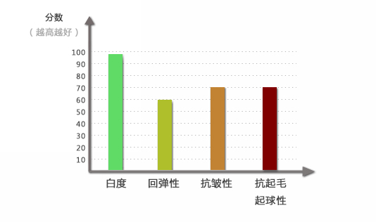 羊毛羊絨蓬松柔軟硅油性能指標(biāo)